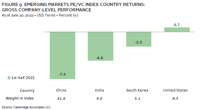 Bar chart showing the record exit activity for global ex-US private equity and VC in 2021.