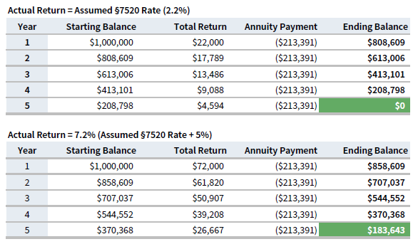 FIGURE 1 GRATS WITH INVESTMENT RETURNS AT AND ABOVE SECTION 7520 RATE.