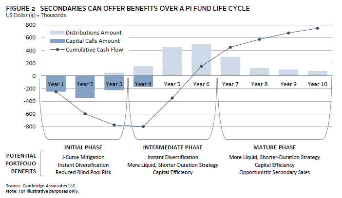 Chart showing the growth trends and opportunities in the secondary private investment market.
