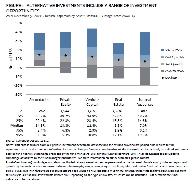 Bar chart showing the massive growth of the private equity secondary market, which peaked in 2021.