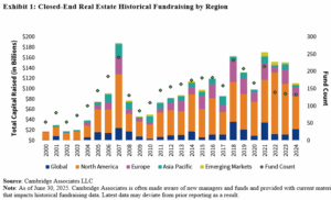 Closed-End Real Estate Historical Fundraising by Region