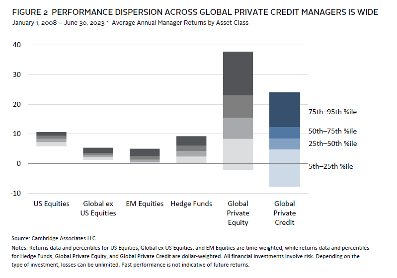 Bar chart showing private credit offers higher yields than most traditional fixed income assets.