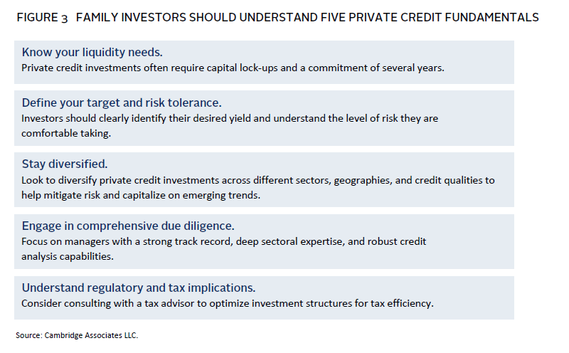 Chart showing private credit offers higher yields than most fixed income assets, with moderate risk.