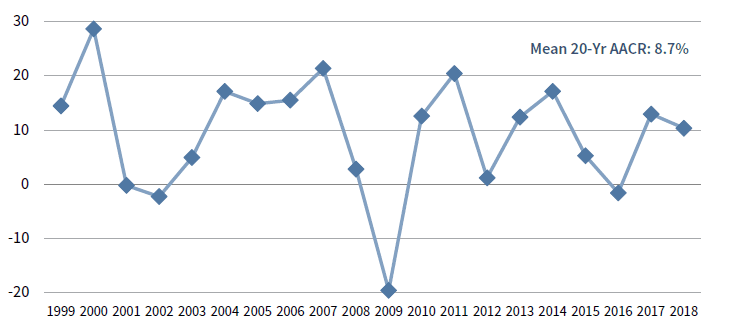 Chart showing private equity has outperformed public markets, especially in the years after a crisis.