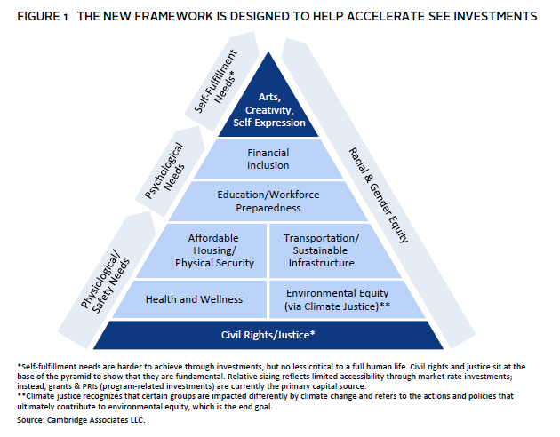Diagram showing the spectrum of capital for social and environmental impact.
