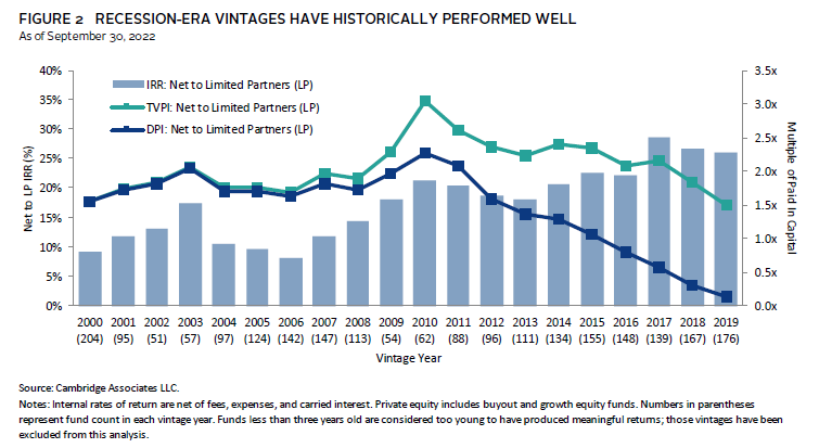 Bar chart showing Southeast Europe has a small but growing share of European private equity fundraising.