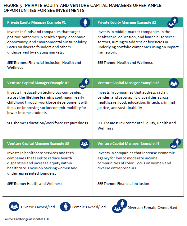 Diagram showing framework for social and environmental equity investing.