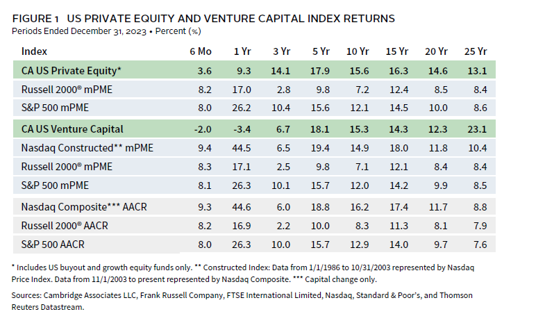 Bar chart showing the long-term outperformance of US private equity over US public equity.