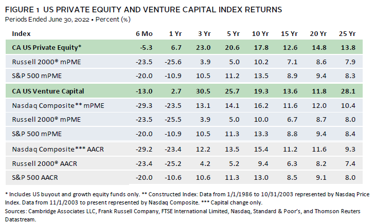 Bar chart showing the long-term outperformance of US private equity over public markets.
