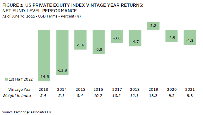 Chart: US private equity and venture capital benchmark performance data.