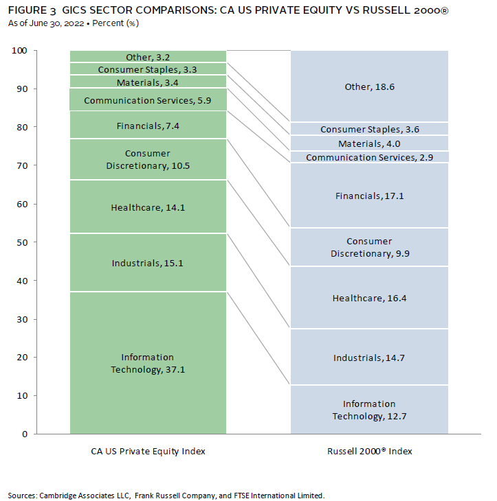 Bar chart showing US private equity and venture capital deal activity slowing in the first half of 2022.