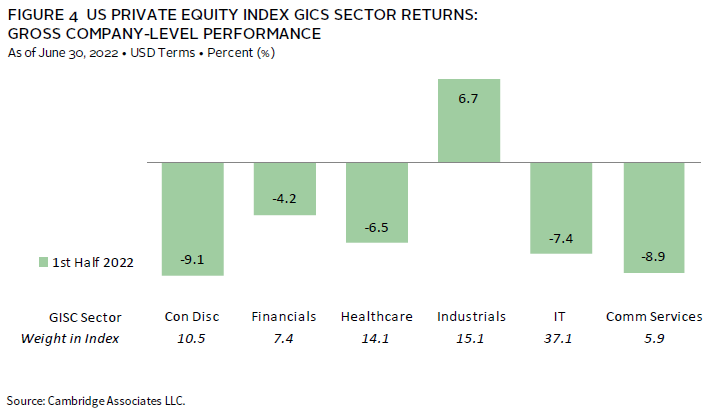 Bar chart showing a slowdown in US private equity and venture capital fundraising in early 2022.