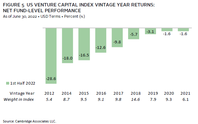 Bar chart showing a slowdown in US venture capital investment during the first half of 2022.