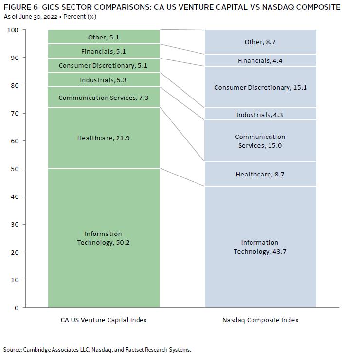 Chart showing US private equity and venture capital since-inception data.