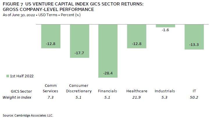 Pie charts showing information technology and healthcare dominate US venture capital investment.