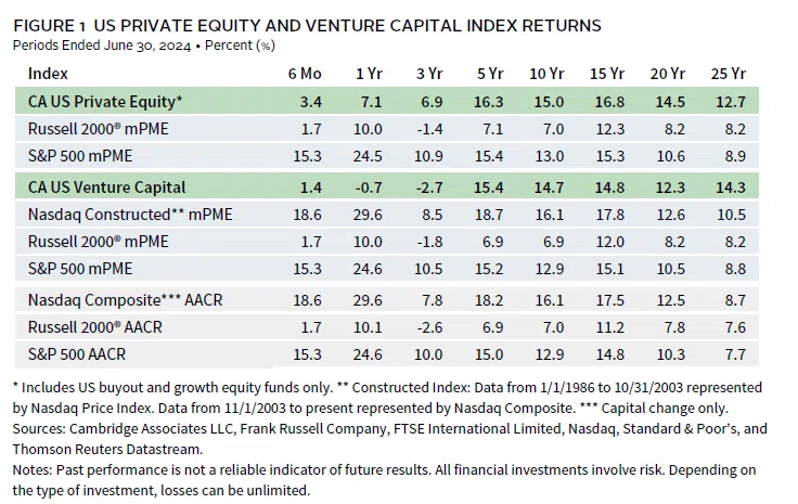 Bar chart showing the long-term outperformance of US private equity over US public markets.