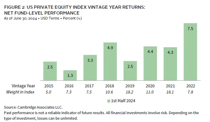 Bar chart showing the significant amount of dry powder held by US private equity and VC funds.