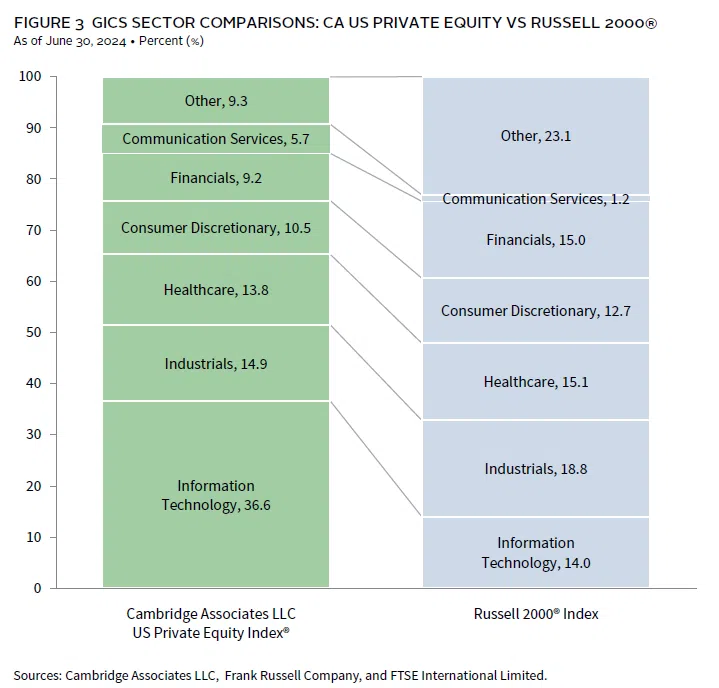 Chart: US private equity and venture capital benchmark performance data.