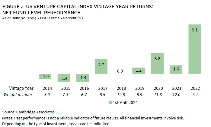 Bar chart showing that US private equity and venture capital fundraising has slowed in early 2024.