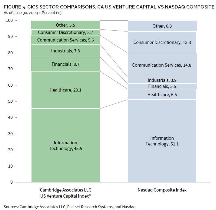Bar chart showing a decline in US venture capital investment activity in the first half of 2024.