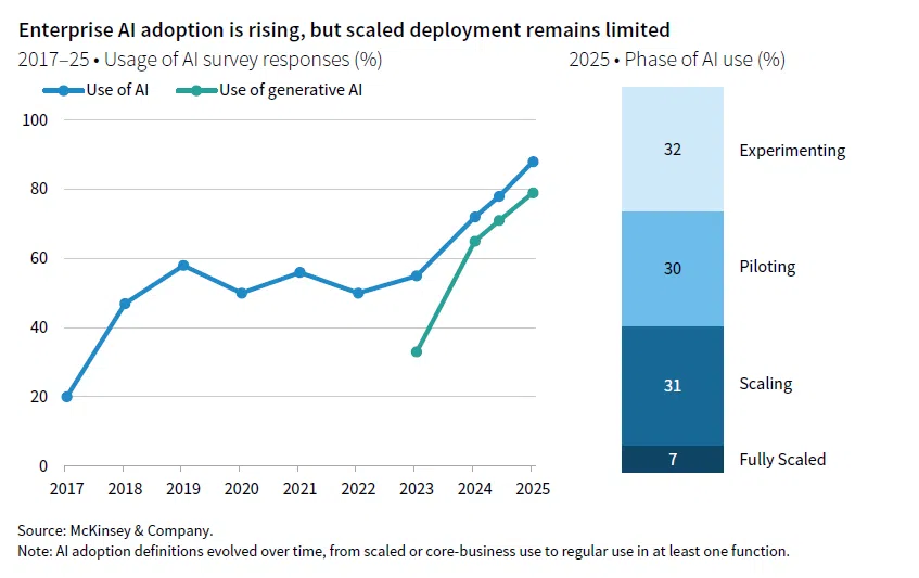 A line graph showing how enterprise usage of AI and generative AI has increased between 2017 and 2025 next to a stacked column graph showing the phase of AI usage that companies are in in 2025.