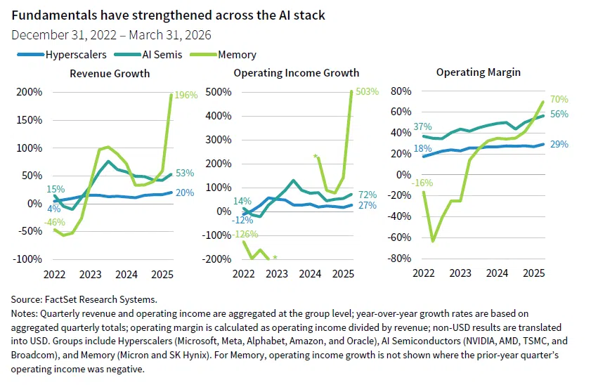 Three side-by-side line graphs showing how revenue growth, operating income growth, and operating margin have strengthened across hyperscalers, AI semiconductors, and memory between December 31, 2022, and March 31, 2026.