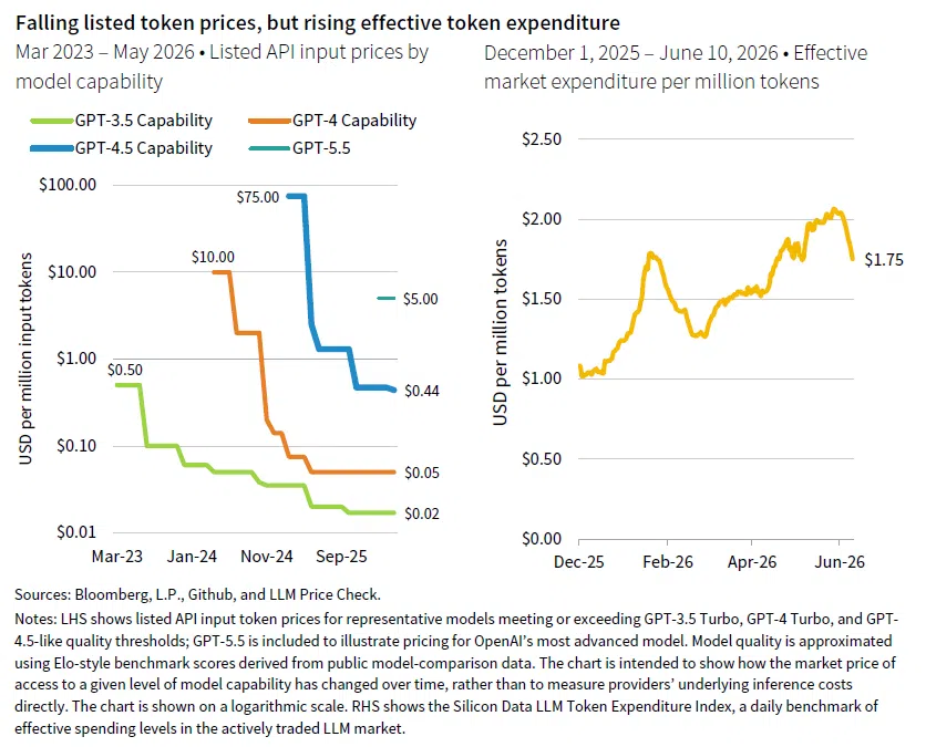 A line graph showing how ChatGPT tokens prices by model capability have fallen between March 2023 and May 2026 next to a line graph showing effective market expenditure per million tokens has risen between December 1, 2025, and June 10, 2026.