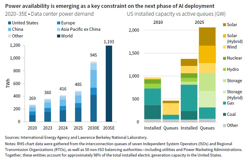 A stacked column chart showing data center power demand between 2020 and the expected amount in 2035 among regions including the United States, Europe, China, Asia Pacific ex China, and others. It is side-by-side with a stacked column chart comparing the US power installed capacity versus the active queues in 2010 and 2025, broken down by power source including solar, solar (hybrid), wind, nuclear, hydro, storage, storage (hybrid), gas, coal, and other sources.