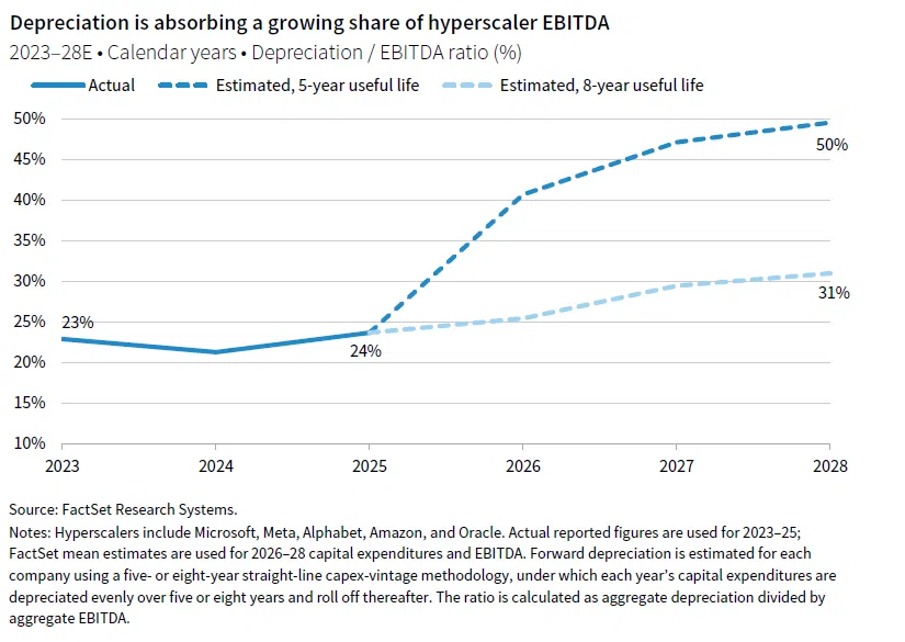 A line graph showing how depreciation is absorbing a growing share of hyperscaler EBITDA that splits from showing the actual figures used for 2023 to 2025 to showing estimated values for 2026 to 2028 to highlight the differences between estimated five-year useful life and the estimated eight-year useful life.