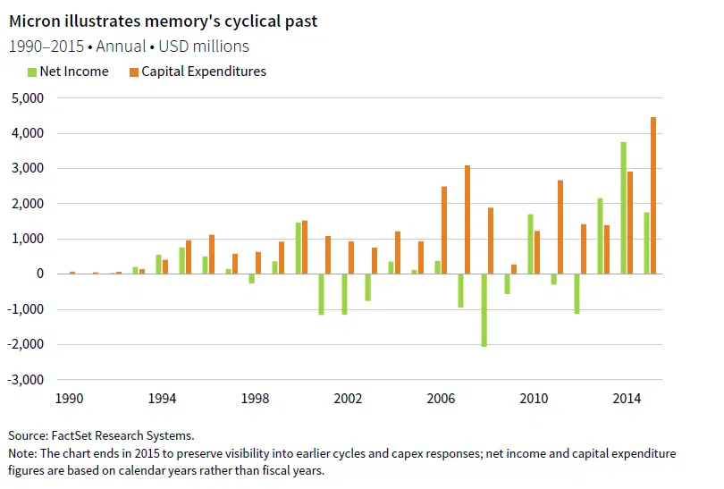 A column chart illustrating memory’s cyclical past by comparing Micron’s net income and capital expenditures between 1990 and 2015 in USD millions.
