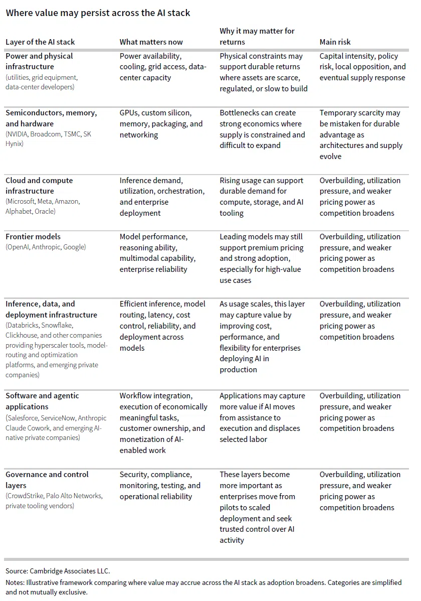 A table showing where value may persist across the AI stack based on the layer of the AI stack, what matters now, why it may matter for returns, and the main risks.