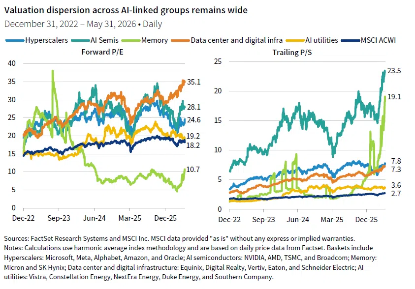 Two line charts showing how valuation dispersion across AI-linked groups remains wide based on forward P/E and trailing P/S for hyperscalers, AI semiconductors, memory, data center and digital infrastructure, and AI utilities compared to the MSCI ACWI.